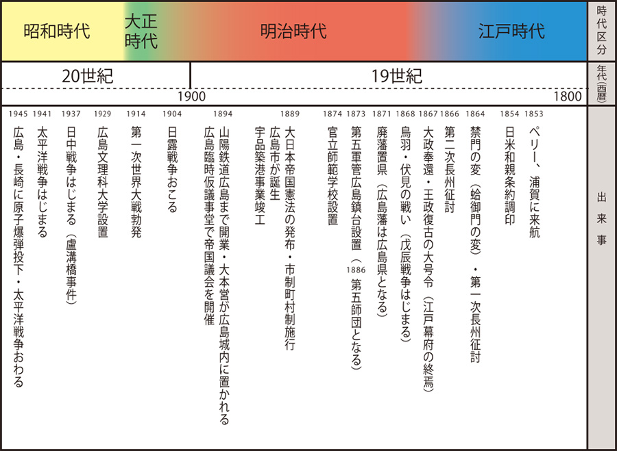 年表（幕末〜昭和時代）