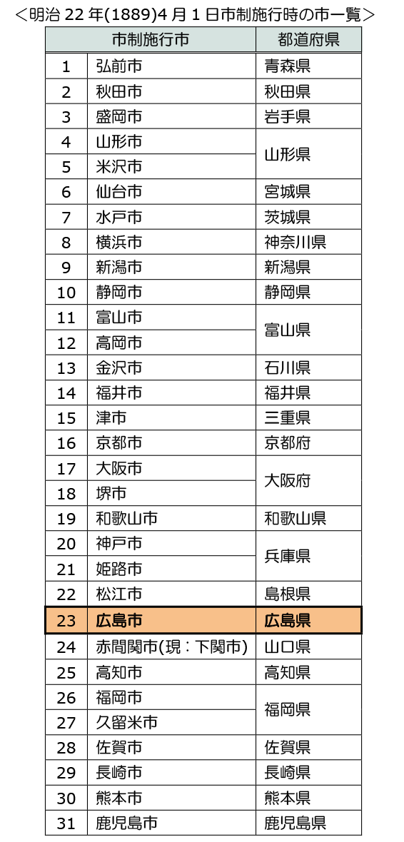 明治22年（1889）4月1日市制施行時の市一覧