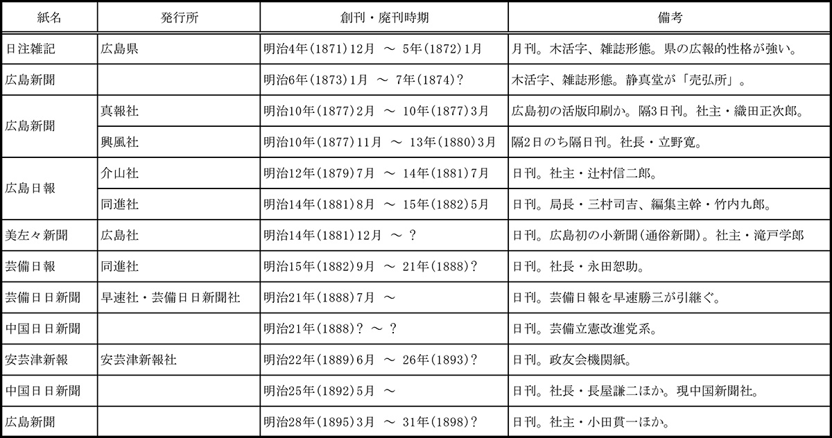 明治期に広島で発行された新聞一覧　（『広島県史 近代1』及び『広島県史 年表』をもとに作成。廃刊時期については、明治以降は省略。）