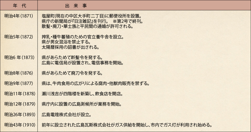 年表（広島の文明開化）