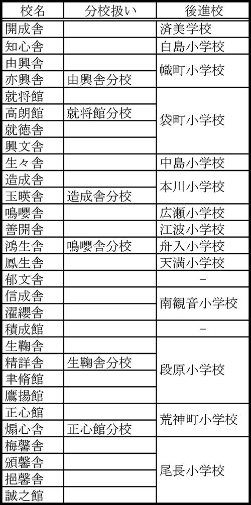 第１大区における公立小学校一覧（『本帝国文部省年報 第2』(明治7年)及び『広島県史 近代1』をもとに作成）