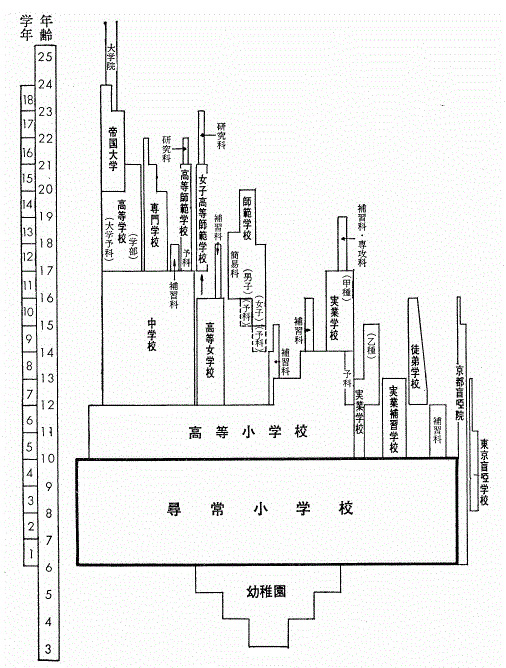 明治33年時の学校系統図（文部科学省ホームページ掲載資料による ）