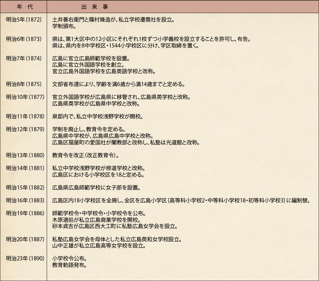 年表（学校教育制度）