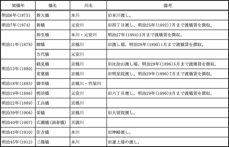 明治時代の新規架橋一覧（『新修広島市史』 第3巻 をもとに作成）