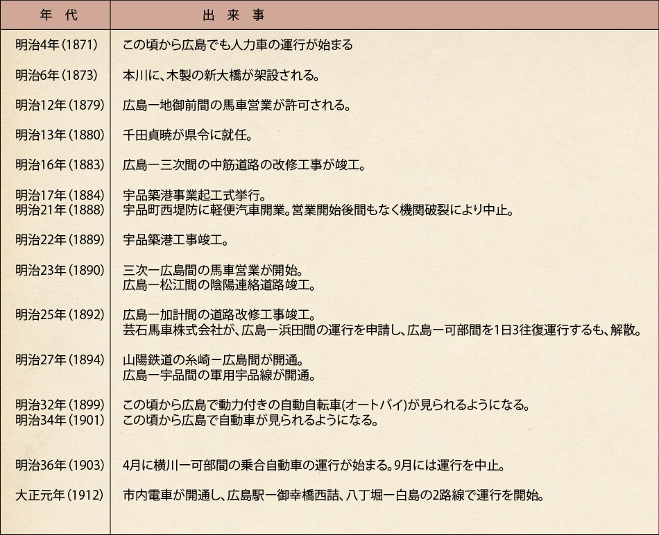 年表（広島の交通機関の発達）