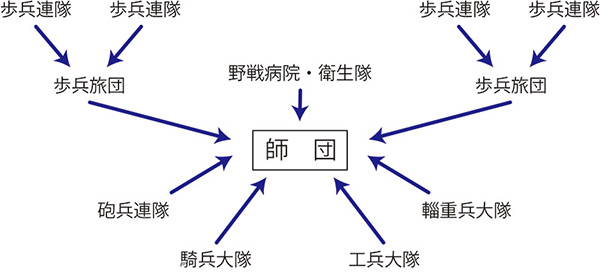 日清戦争時の師団構成概略図